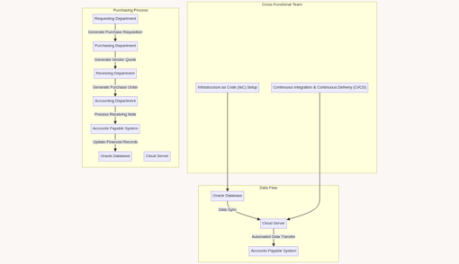 A schematic diagram depicting the journey of data across different stages of automation, including infrastructure setup, software configuration, testing, and deployment, culminating in user validation for Momma Mia's systems.