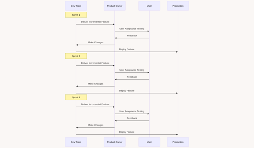 A sequence diagram illustrating the agile implementation strategy over three sprints, where the Dev Team delivers features, followed by user acceptance testing by the Product Owner and Users, and iterative feedback leading to deployment in Production.