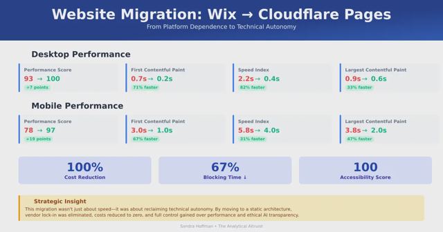 Website Migration From Wix to Cloudflare
