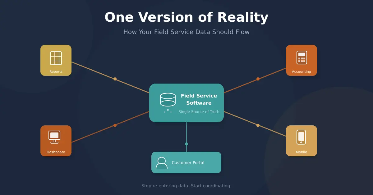 From Whiteboard Chaos to One Version of Reality: A Field Service Transformation