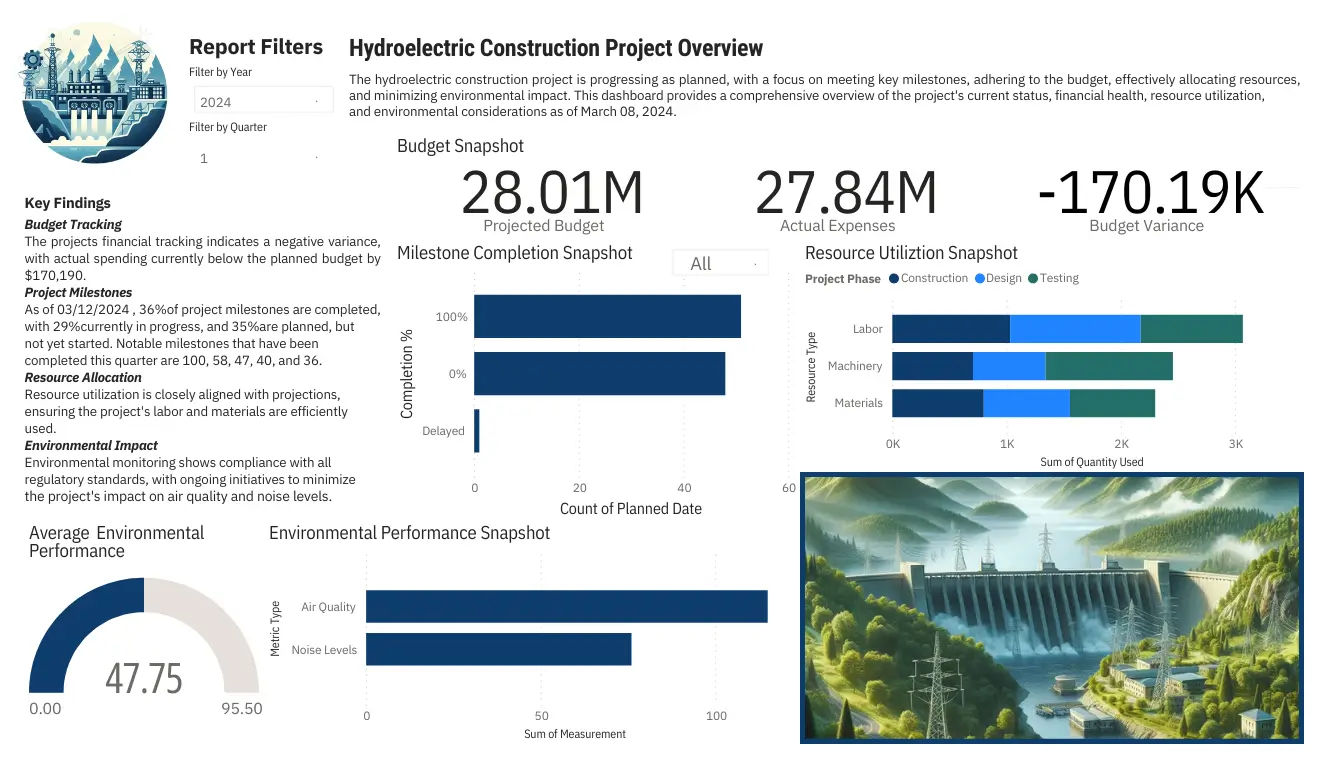 Hydroelectric Construction Project Dashboard (Demonstration)
