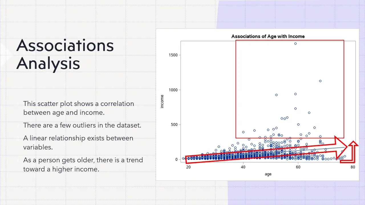 Association analysis results between variables
