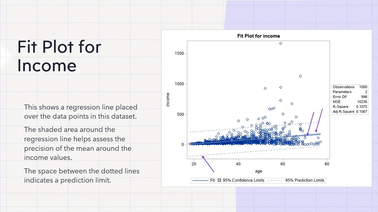 Linear regression fit plot showing age vs income trend