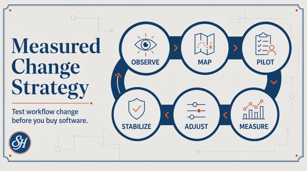 The Measured Change Strategy β a six-stage workflow adoption loop: Observe, Map, Pilot, Measure, Adjust, Stabilize.